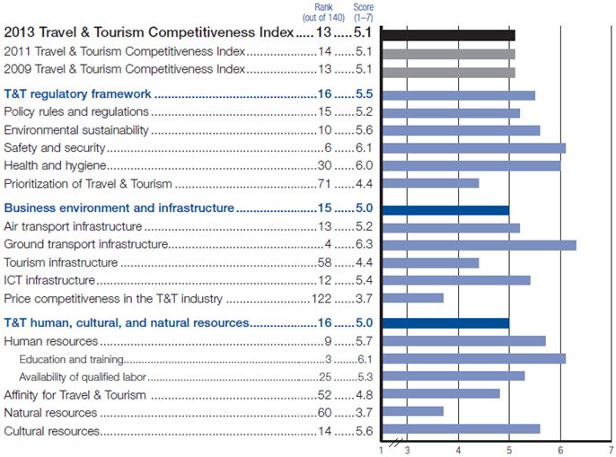 Travel & Tourism Competitiveness Index 2013 - Nederland